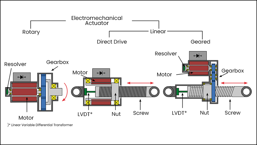 Electromechanical Linear Actuator