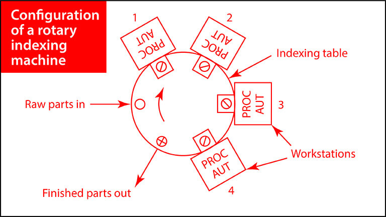 How Does A Rotary Indexing Table Work