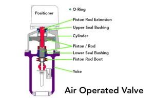 How Does an Air Operated Valve Work