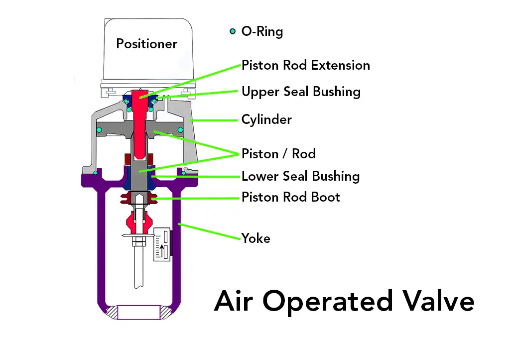 How Does an Air Operated Valve Work