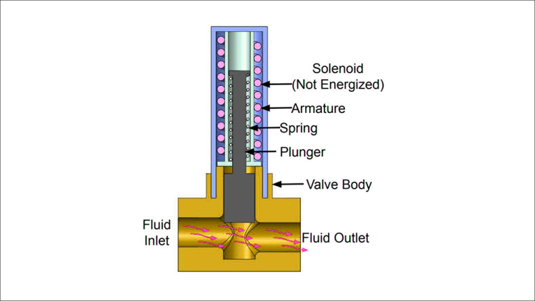 Solenoid valve actually works using its components