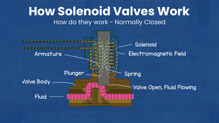 Solenoid Valves Work